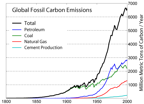 Global Carbon Emissions