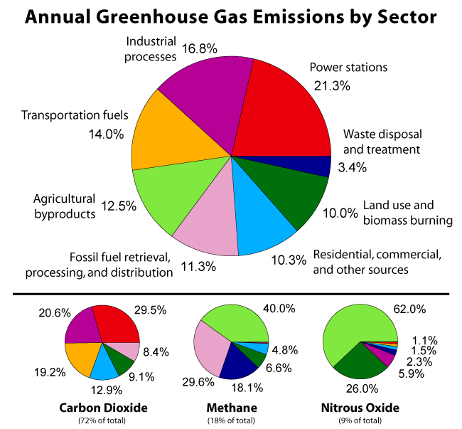 Greenhouse Gas Sources
